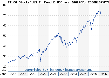 Chart: PIMCO StocksPLUS TM Fund E USD acc (A0LA8P IE00B1D7YP71)