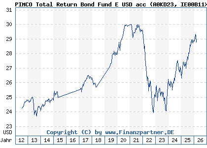 Chart: PIMCO Total Return Bond Fund E USD acc (A0KD23 IE00B11XZ988)