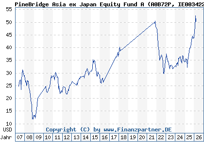 Chart: PineBridge Asia ex Japan Equity Fund A (A0B72P IE0034224299)