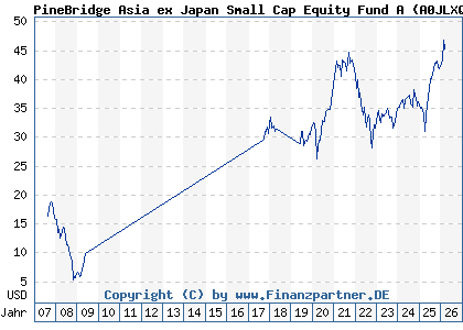 Chart: PineBridge Asia ex Japan Small Cap Equity Fund A (A0JLXQ IE00B12V2V27)