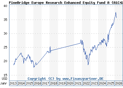 Chart: PineBridge Europe Research Enhanced Equity Fund A (A1C4ZP IE0034235071)
