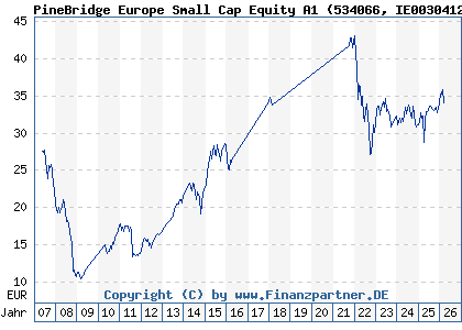Chart: PineBridge Europe Small Cap Equity A1 (534066 IE0030412666)