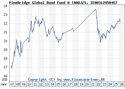 Chart: PineBridge Global Bond Fund A (A0DJZS IE0031295045)
