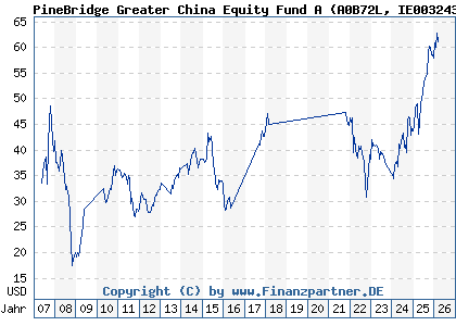 Chart: PineBridge Greater China Equity Fund A (A0B72L IE0032431581)
