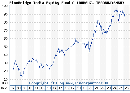Chart: PineBridge India Equity Fund A (A0H0U7 IE00B0JY6M65)