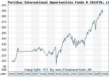 Chart: Portikus International Opportunities Fonds R (A1XFVK LU1044466552)
