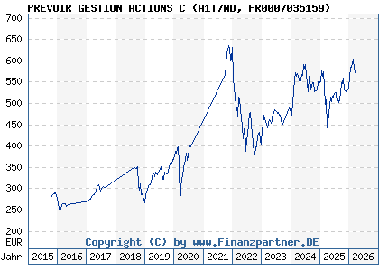 Chart: PREVOIR GESTION ACTIONS C (A1T7ND FR0007035159)
