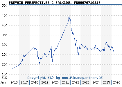 Chart: PREVOIR PERSPECTIVES C (A1XCQU FR0007071931)