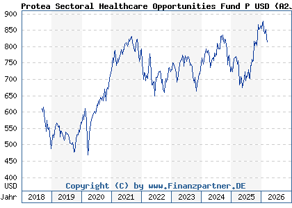 Chart: Protea Sectoral Healthcare Opportunities Fund P USD (A2JRRR LU1849504722)