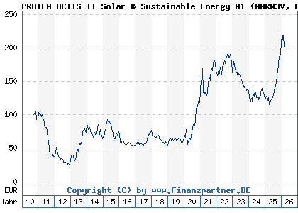Chart: PROTEA UCITS II Solar & Sustainable Energy A1 (A0RN3V LU0405846410)