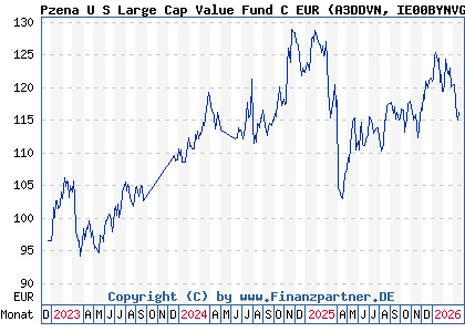 Chart: Pzena U S Large Cap Value Fund C EUR (A3DDVN IE00BYNVGS72)