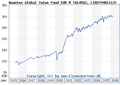 Chart: Quantex Global Value Fund EUR R (A14VGZ LI0274481113)