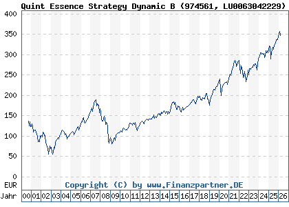 Chart: Quint Essence Strategy Dynamic B (974561 LU0063042229)