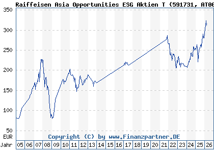 Chart: Raiffeisen Asia Opportunities ESG Aktien T (591731 AT0000745864)