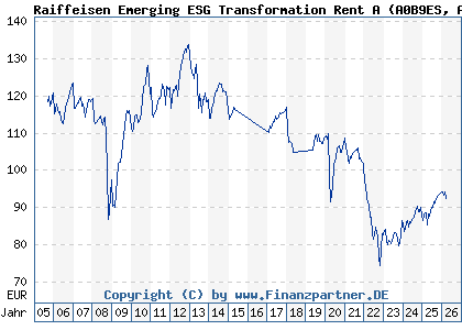 Chart: Raiffeisen Emerging ESG Transformation Rent A (A0B9ES AT0000636733)