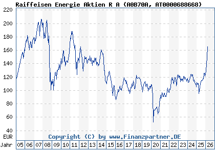 Chart: Raiffeisen Energie Aktien R A (A0B70A AT0000688668)