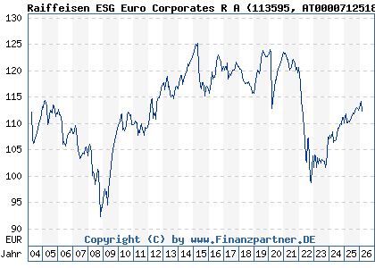 Chart: Raiffeisen ESG Euro Corporates R A (113595 AT0000712518)