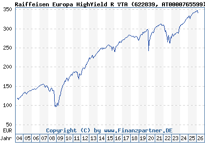 Chart: Raiffeisen Europa HighYield R VTA (622839 AT0000765599)