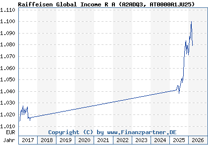 Chart: Raiffeisen Global Income R A (A2ADQ3 AT0000A1JU25)
