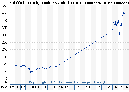 Chart: Raiffeisen HighTech ESG Aktien R A (A0B70N AT0000688841)