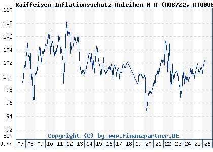 Chart: Raiffeisen Inflationsschutz Anleihen R A (A0B7Z2 AT0000622006)