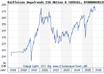 Chart: Raiffeisen MegaTrends ESG Aktien A (926161 AT0000820139)