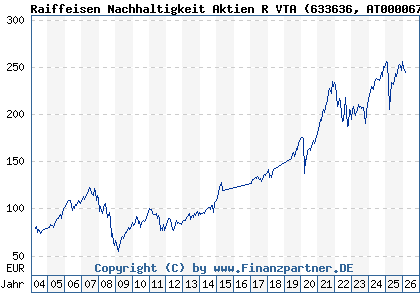 Chart: Raiffeisen Nachhaltigkeit Aktien R VTA (633636 AT0000677927)