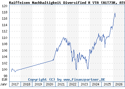 Chart: Raiffeisen Nachhaltigkeit Diversified R VTA (A1T73R AT0000A105C5)