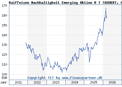 Chart: Raiffeisen Nachhaltigkeit Emerging Aktien R T (A2DKRT AT0000A1TB34)
