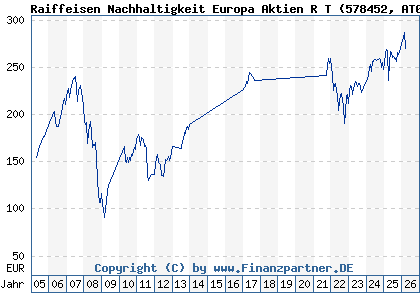 Chart: Raiffeisen Nachhaltigkeit Europa Aktien R T (578452 AT0000805387)