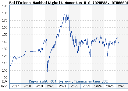 Chart: Raiffeisen Nachhaltigkeit Momentum R A (A2DF8S AT0000A1PKQ1)