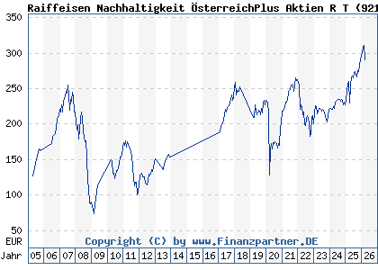 Chart: Raiffeisen Nachhaltigkeit &Ouml;sterreichPlus Aktien R T (921190 AT0000805189)