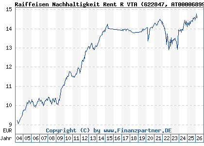 Chart: Raiffeisen Nachhaltigkeit Rent R VTA (622847 AT0000689971)