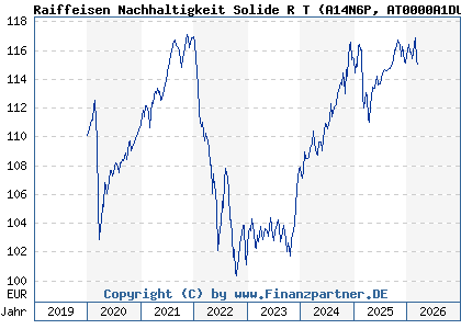 Chart: Raiffeisen Nachhaltigkeit Solide R T (A14N6P AT0000A1DU47)