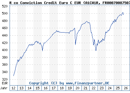 Chart: R co Conviction Credit Euro C EUR (A1CW1R FR0007008750)