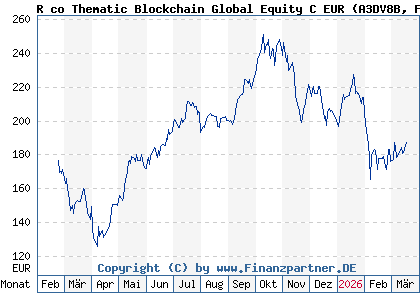 Chart: R co Thematic Blockchain Global Equity C EUR (A3DV8B FR0014008M99)