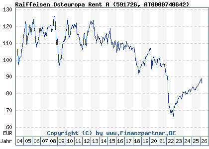 Chart: Raiffeisen Osteuropa Rent A (591726 AT0000740642)
