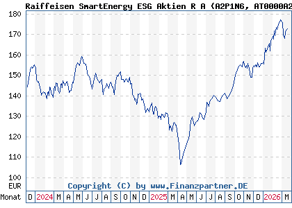 Chart: Raiffeisen SmartEnergy ESG Aktien R A (A2P1N6 AT0000A2DFG6)