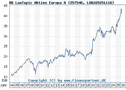 Chart: RB LuxTopic Aktien Europa A (257546 LU0165251116)