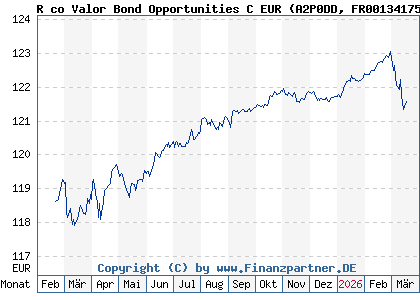 Chart: R co Valor Bond Opportunities C EUR (A2P0DD FR0013417524)
