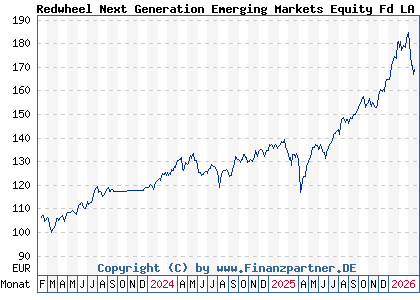 Chart: Redwheel Next Generation Emerging Markets Equity Fd LA EUR (A3DY8Z LU2538737953)