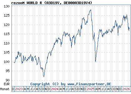 Chart: rezooM WORLD R (A3D19V DE000A3D19V4)