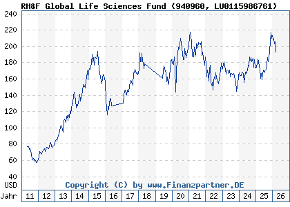Chart: RH&F Global Life Sciences Fund (940960 LU0115986761)