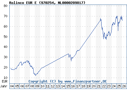 Chart: Rolinco EUR E (970254 NL0000289817)