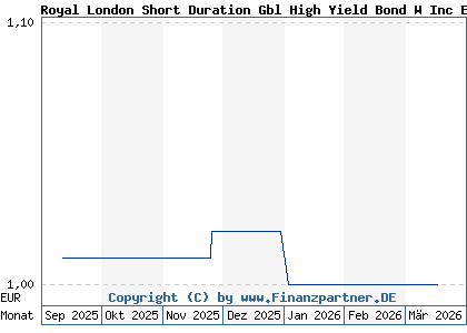 Chart: Royal London Short Duration Gbl High Yield Bond W Inc EUR H (A413PA IE00BD0ND001)