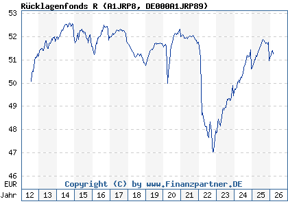 Chart: R&uuml;cklagenfonds R (A1JRP8 DE000A1JRP89)