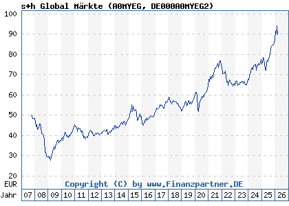 Chart: s+h Global M&auml;rkte (A0MYEG DE000A0MYEG2)