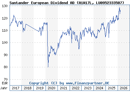 Chart: Santander European Dividend AD (A1W17L LU0952333507)