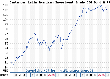 Chart: Santander Latin American Investment Grade ESG Bond A (A2QD1W LU2208607791)