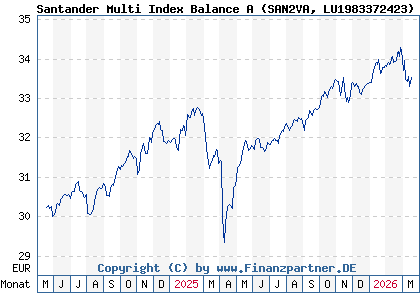 Chart: Santander Multi Index Balance A (SAN2VA LU1983372423)